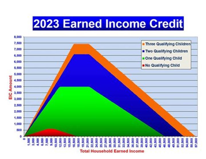 How much money do you have to make to get earned income credit?