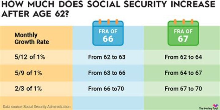 How much money do you lose if you take Social Security at 64?