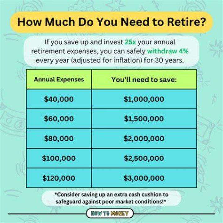 How much money do you need to comfortably retire at 50?