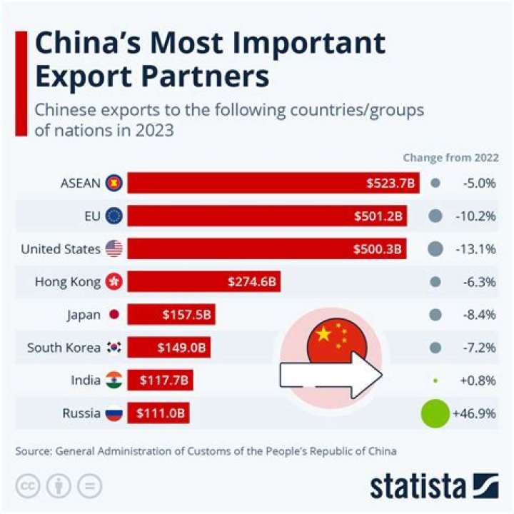 How much money does China earn from exports?