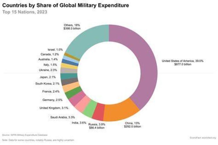 How much money is spent on national defense?