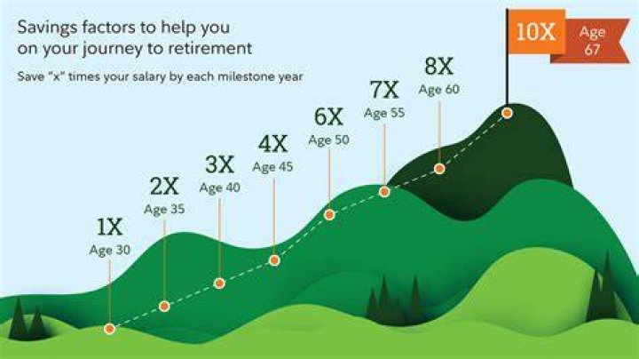 How much money should a 65 year old have saved for retirement?