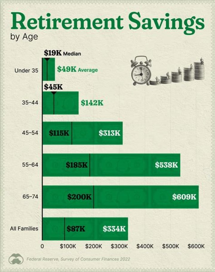 How much money should a person have when they retire?
