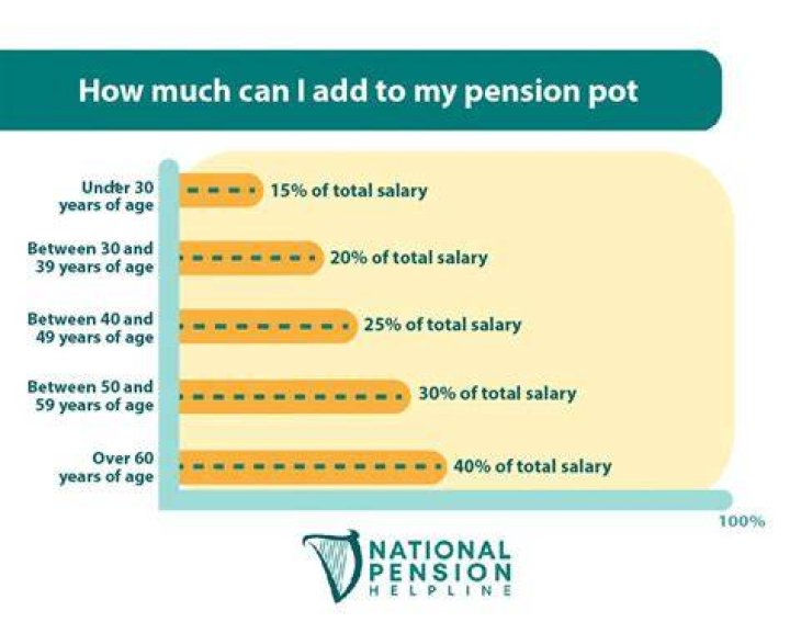 How much of my company pension can I take at 55?