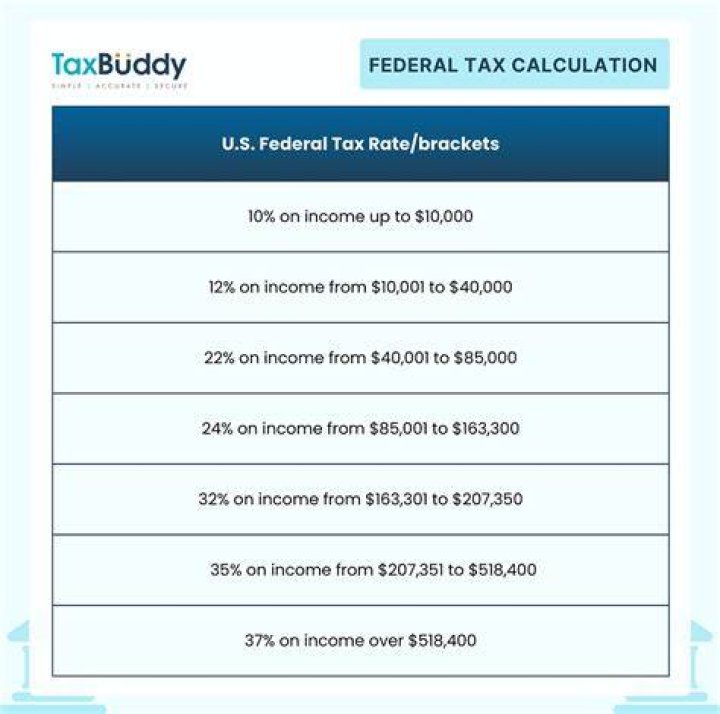 How much of my federal retirement is taxable?