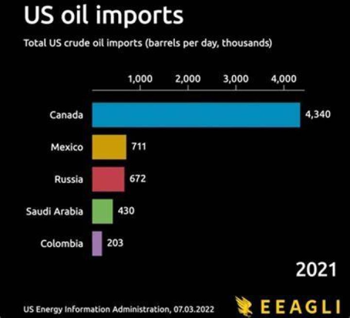 How much of US oil is imported?