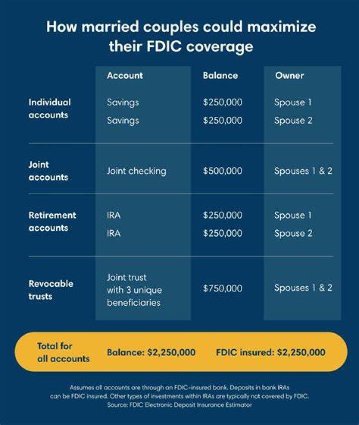 How much of your money is protected if a bank is FDIC-insured?