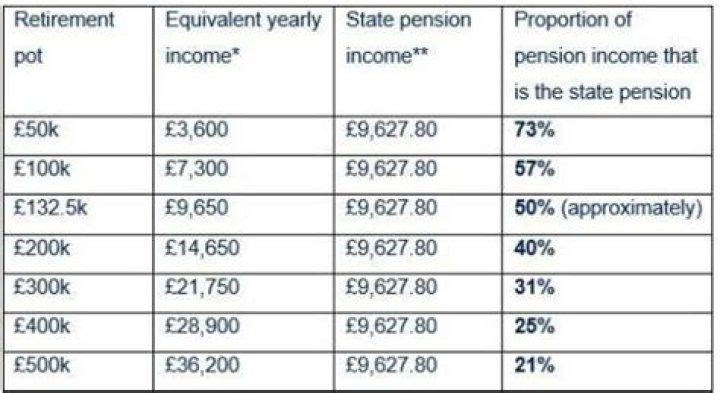 How much of your pension income is taxable?
