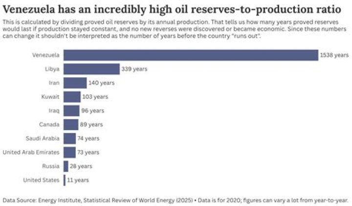 How much oil does Venezuela have?