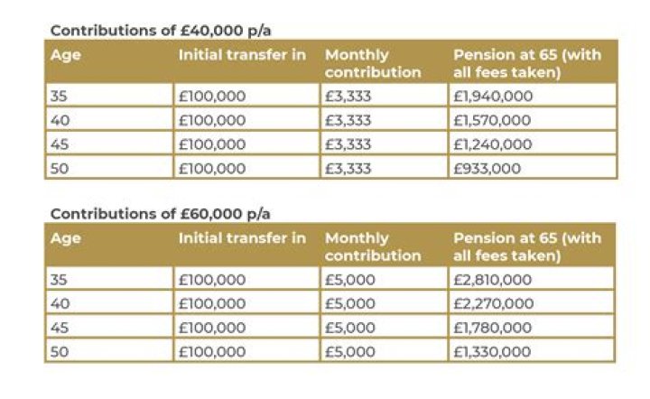 How much pension will I get with 200k?
