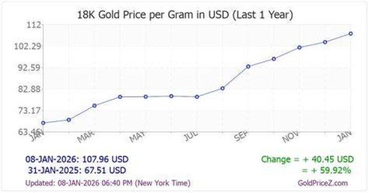 How much per gram is 18K gold worth?