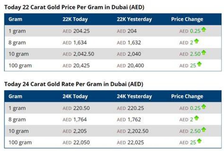 How much per gram is 22K gold worth?