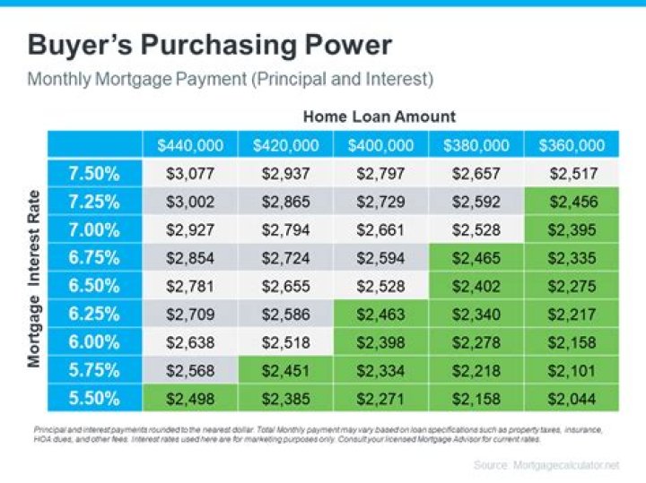 How much per month is a 300k mortgage?