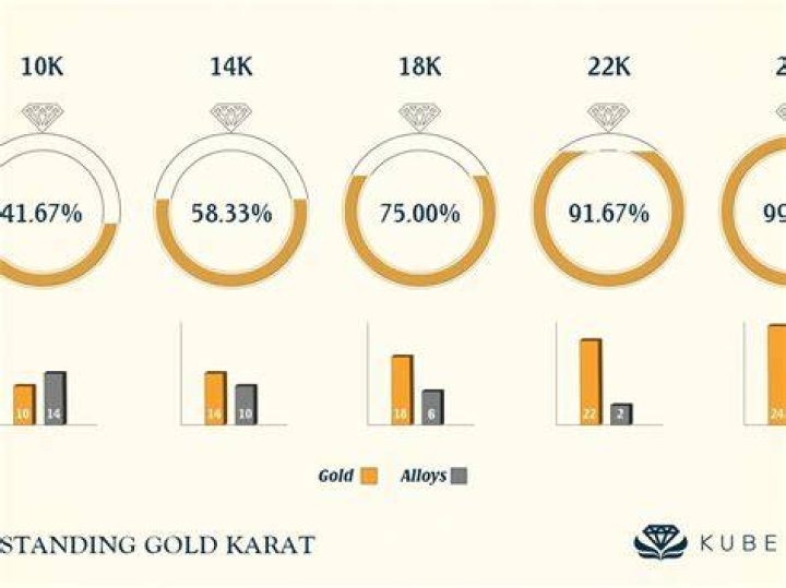 How much percentage of gold is used in making jewellery?