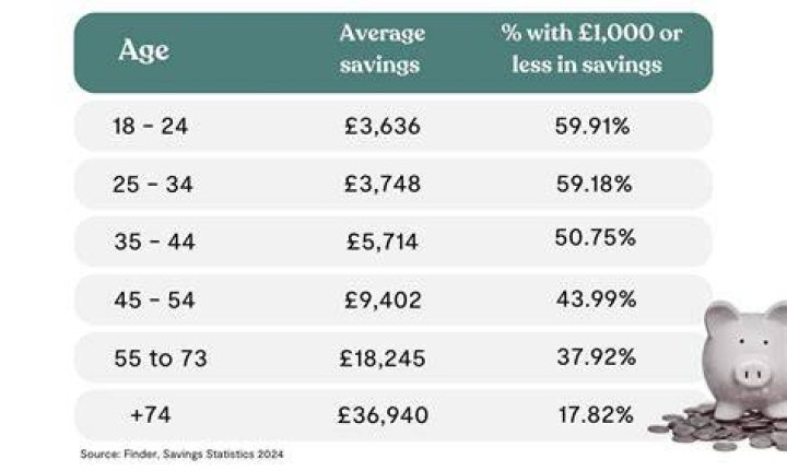 How much savings should a 43 year old have?