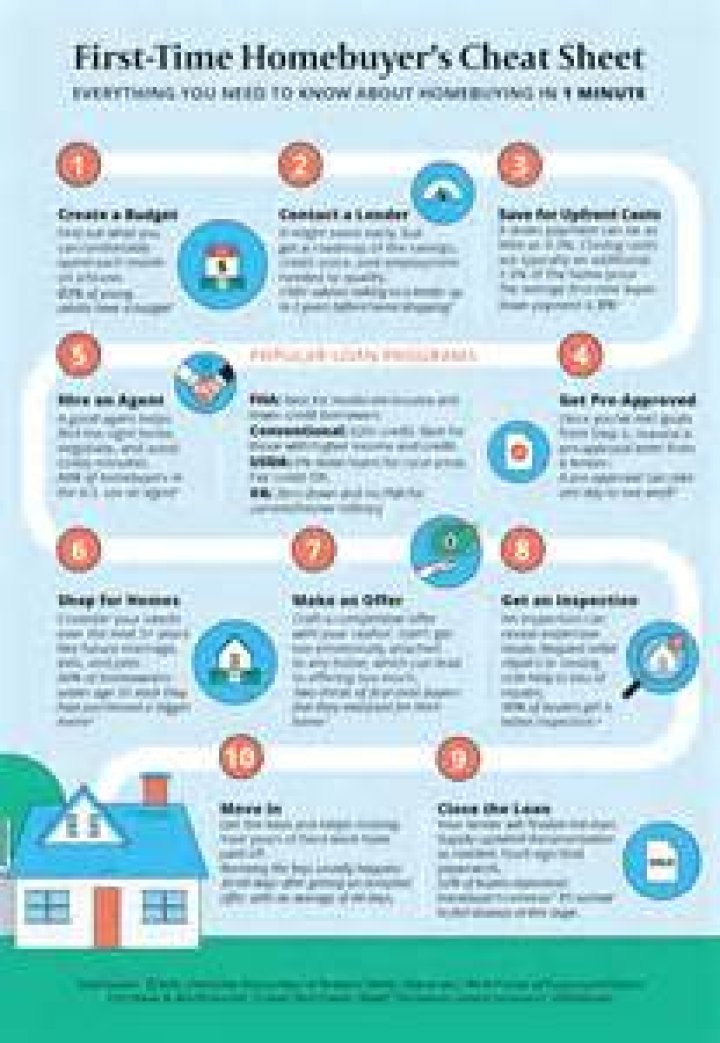 How much should a first time home buyer spend on a house?
