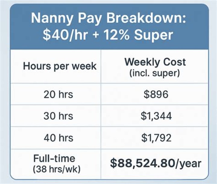 How much should a live-in nanny get paid?