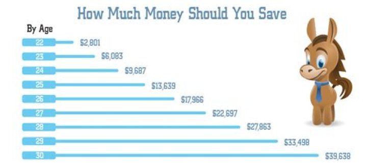 How much should a twenty year old have saved?