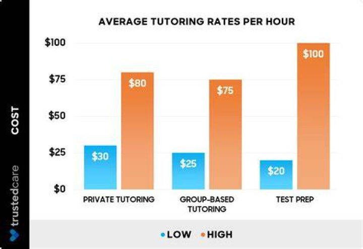 How much should I charge for tutoring two students?