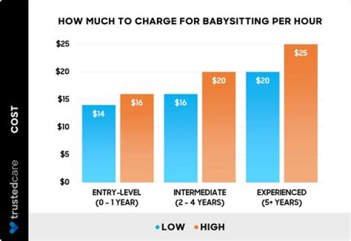 How much should I charge to babysit a 13 year old?