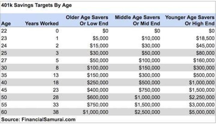 How much should I have in my 401k at 60 years old?