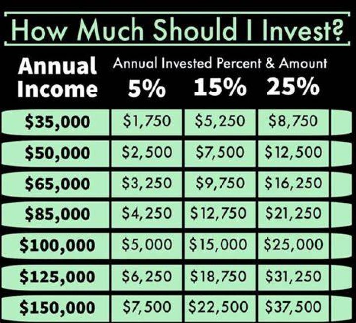 How much should I invest for 1000 a month?