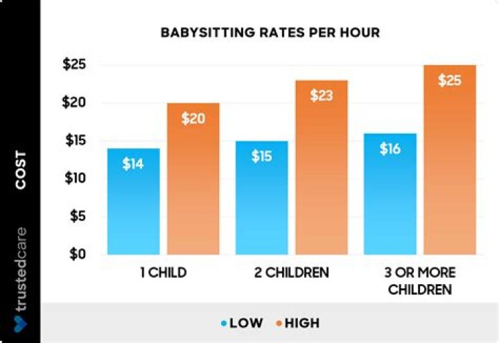 How much should I pay a kid to babysit?