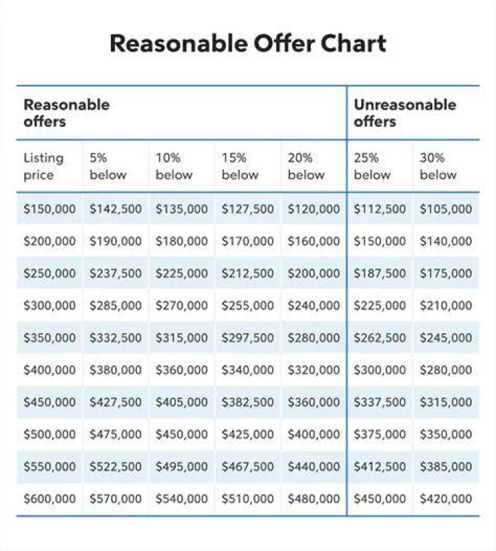 How much should you offer on a REO home?