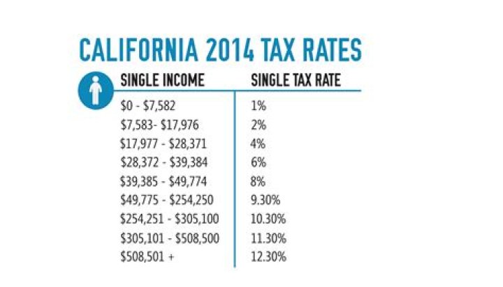 How much tax do Californians pay?