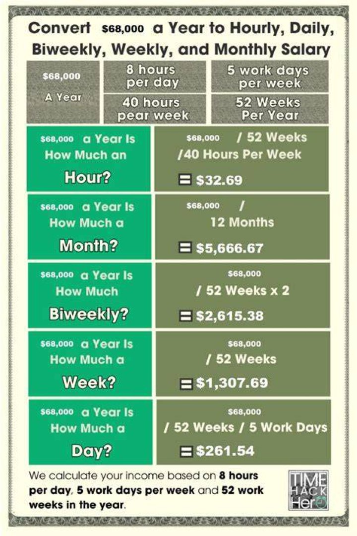 How much tax do I pay on 68000 a year?
