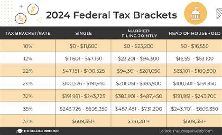 How much tax do you pay on assignment sale?