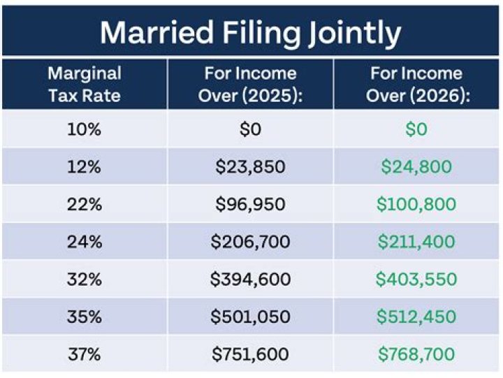 How much tax is taken out for married filing jointly?