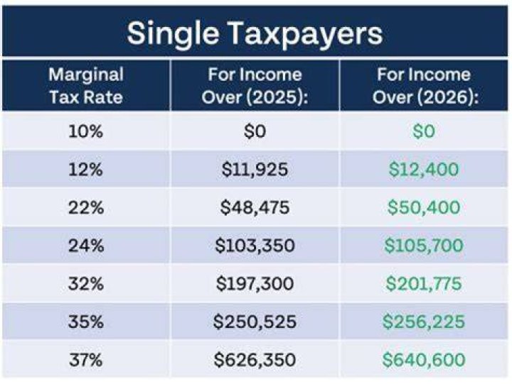 How much tax will they pay on their dividend income?