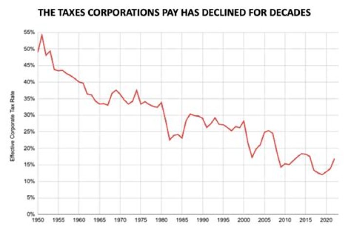 How much taxes do corporations actually pay?