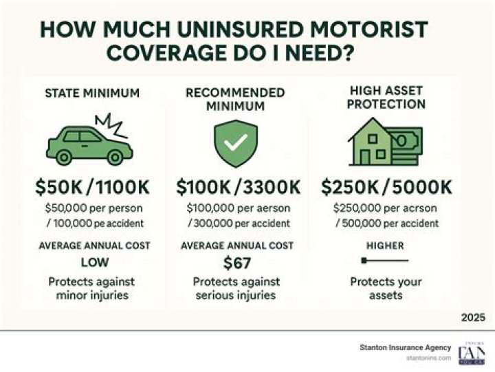 How much uninsured/underinsured motorist coverage do I need?