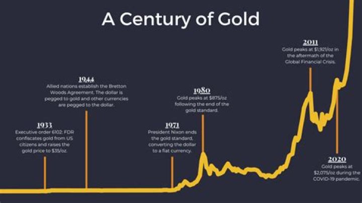 How much was gold an ounce in 1950?
