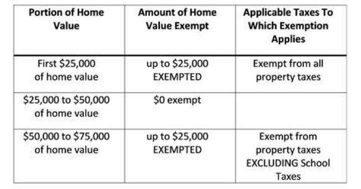 How much were exemptions in 2016?