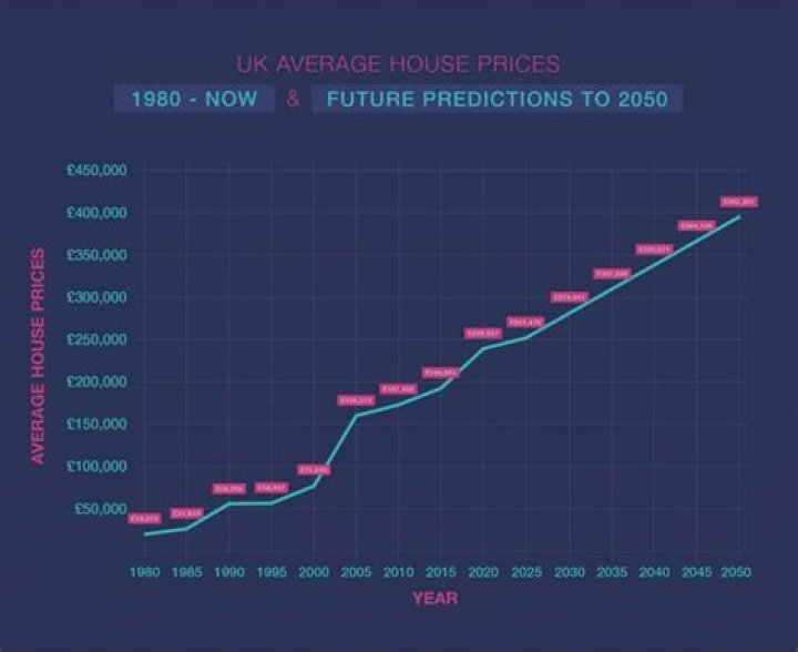 How much were houses in 2002?