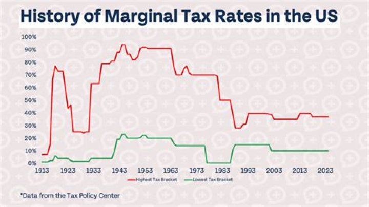 How much were taxes in 1918?