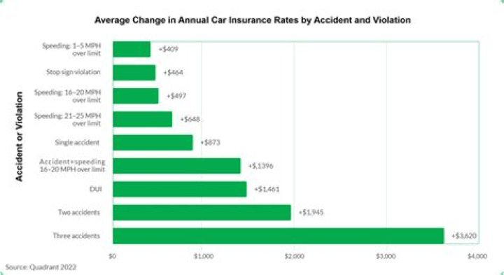 How much will my insurance go down when I turn 25?