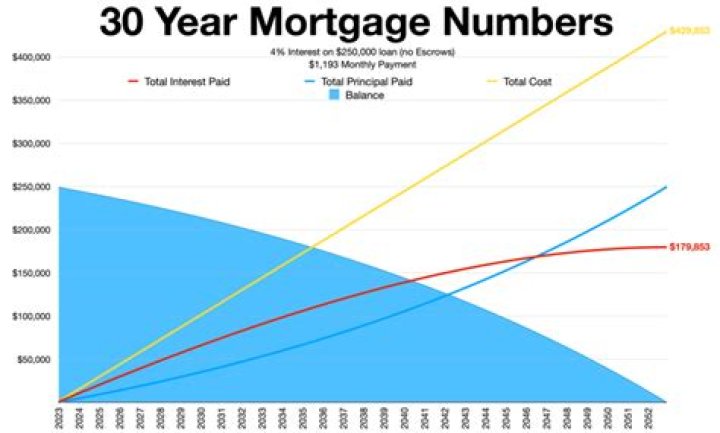 How much would mortgage be on 20000?
