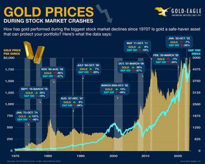 How often does the price of gold fluctuate?