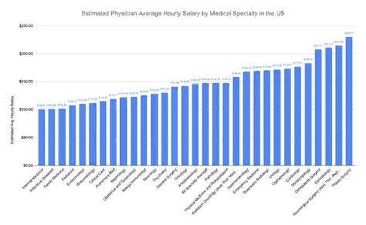 How old is the average physician?
