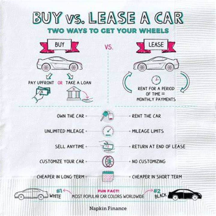 How should you decide whether to buy or to lease a vehicle?