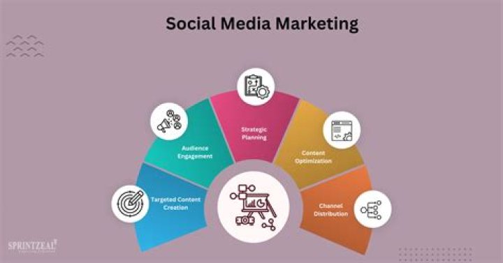 How social media helps in business?