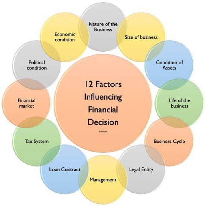 How the taxation affect the financial decisions explain?