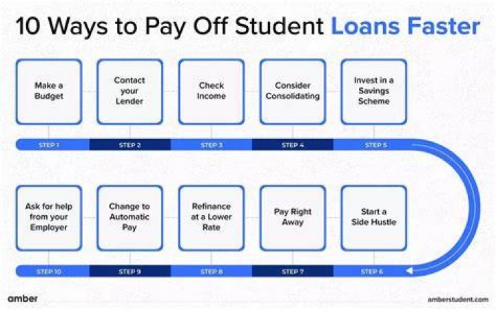 How to pay off large student loans quickly?