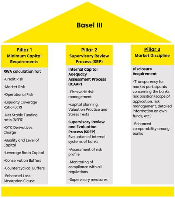 How will Basel 3 affect profitability of banks?