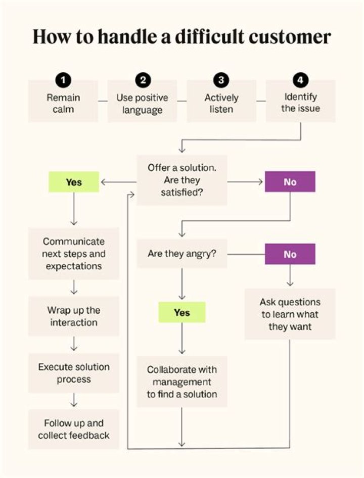 How would you deal with a difficult customer or client?