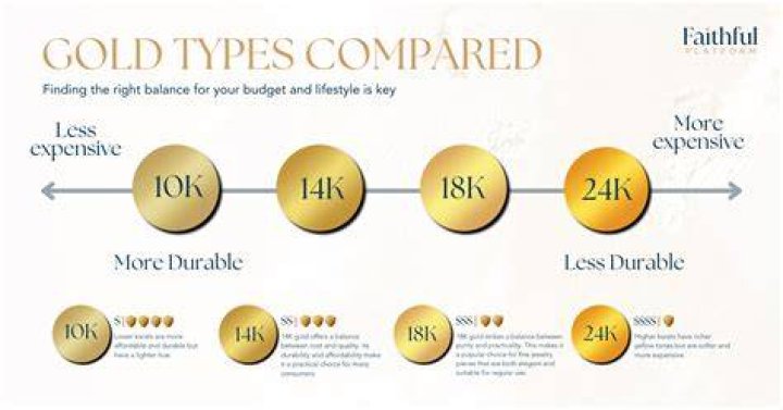 How would you determine if a sample of gold is pure?